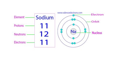 sodium protons neutrons electrons|Protons, Neutrons, Electrons for Sodium (Na, Na+).
